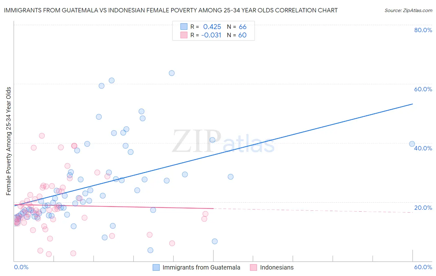 Immigrants from Guatemala vs Indonesian Female Poverty Among 25-34 Year Olds