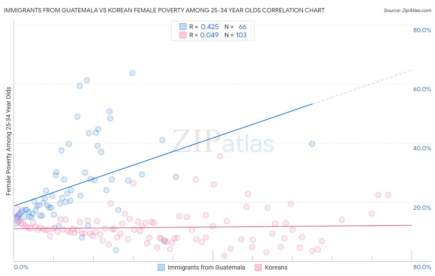 Immigrants from Guatemala vs Korean Female Poverty Among 25-34 Year Olds