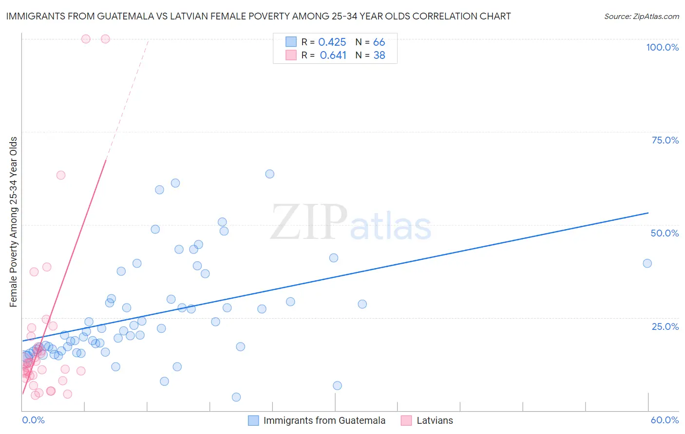 Immigrants from Guatemala vs Latvian Female Poverty Among 25-34 Year Olds