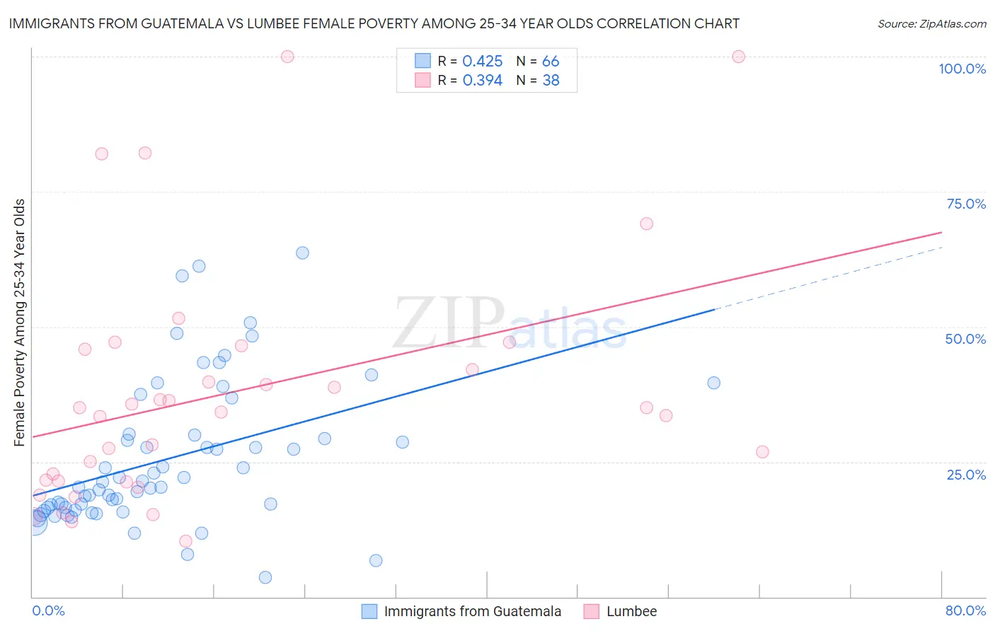 Immigrants from Guatemala vs Lumbee Female Poverty Among 25-34 Year Olds