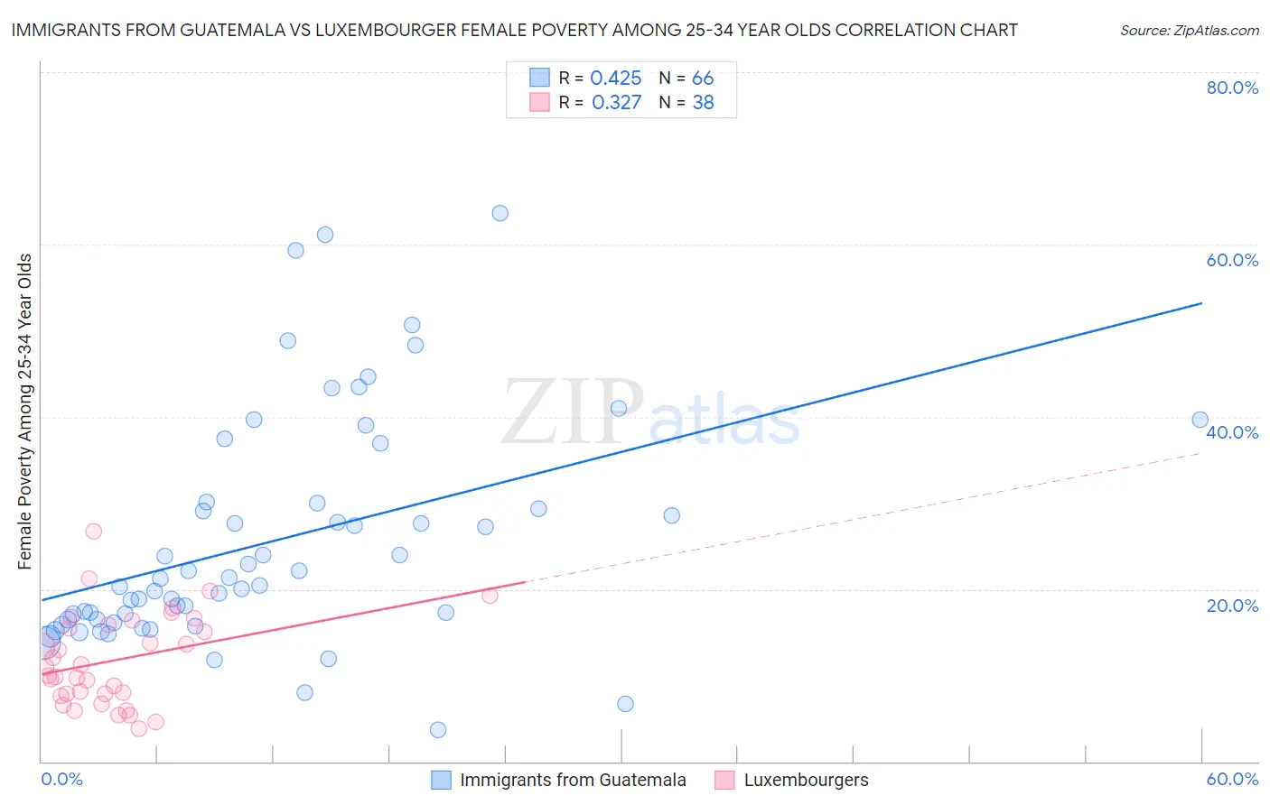 Immigrants from Guatemala vs Luxembourger Female Poverty Among 25-34 Year Olds