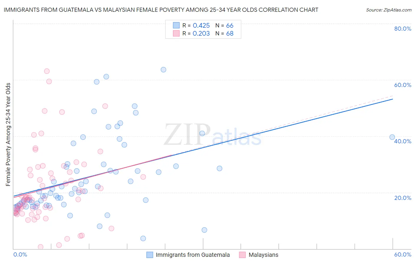 Immigrants from Guatemala vs Malaysian Female Poverty Among 25-34 Year Olds