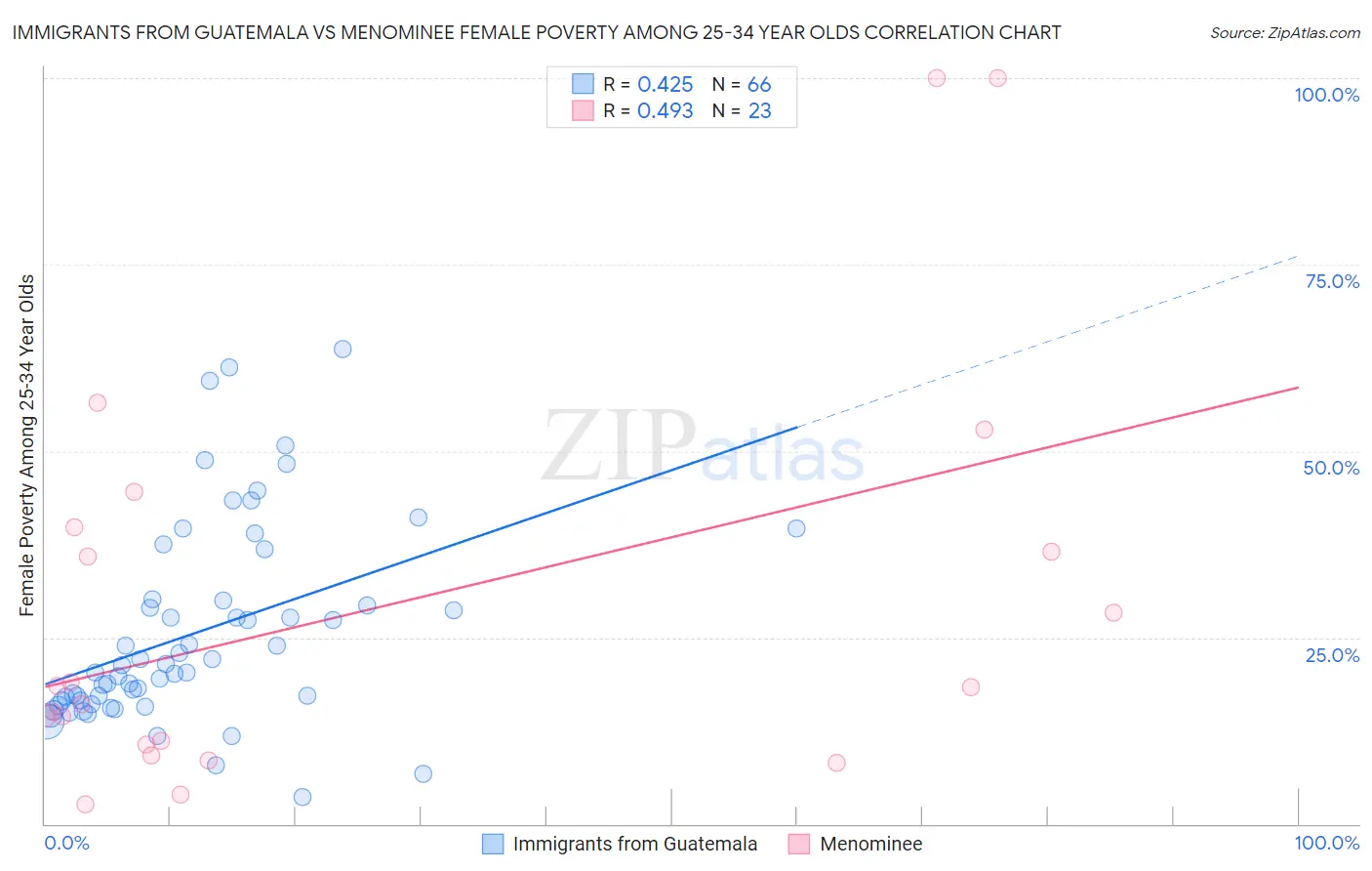 Immigrants from Guatemala vs Menominee Female Poverty Among 25-34 Year Olds
