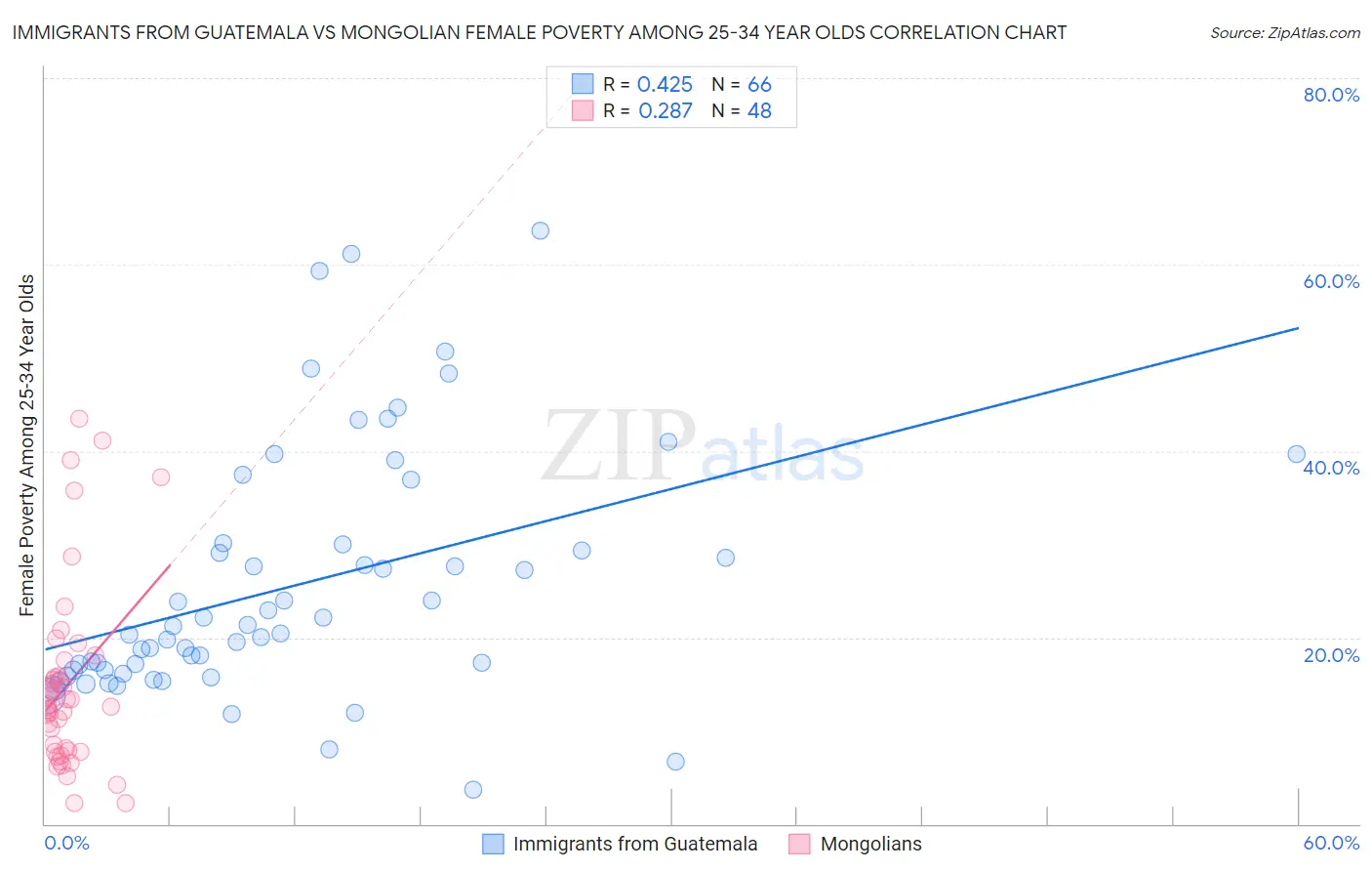 Immigrants from Guatemala vs Mongolian Female Poverty Among 25-34 Year Olds