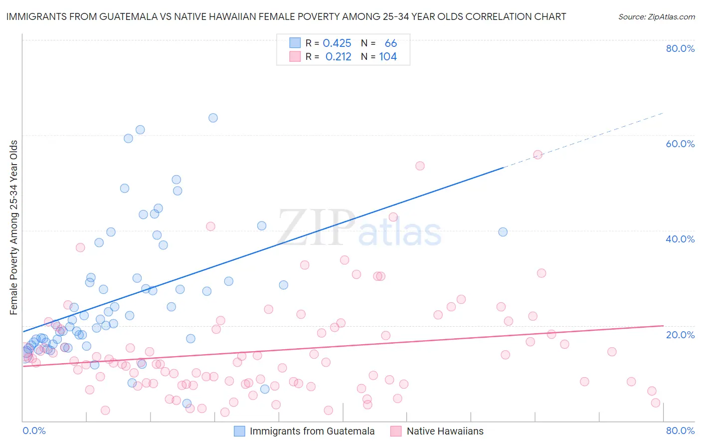 Immigrants from Guatemala vs Native Hawaiian Female Poverty Among 25-34 Year Olds