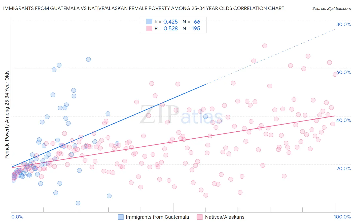 Immigrants from Guatemala vs Native/Alaskan Female Poverty Among 25-34 Year Olds