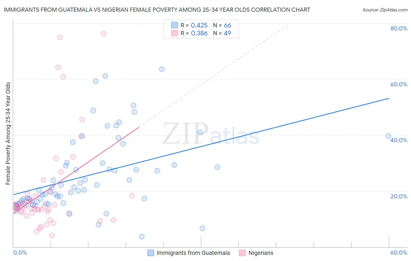 Immigrants from Guatemala vs Nigerian Female Poverty Among 25-34 Year Olds