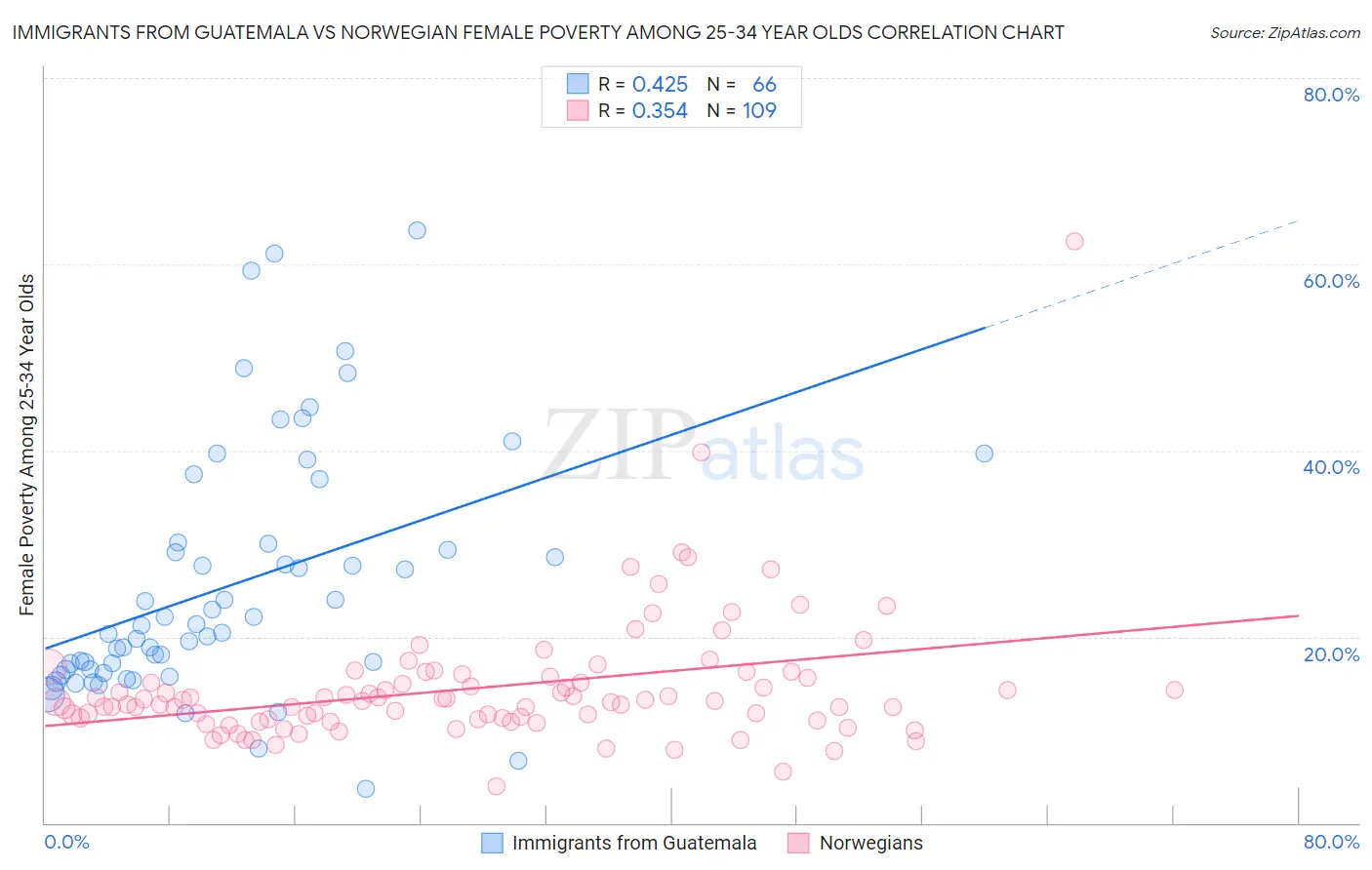 Immigrants from Guatemala vs Norwegian Female Poverty Among 25-34 Year Olds
