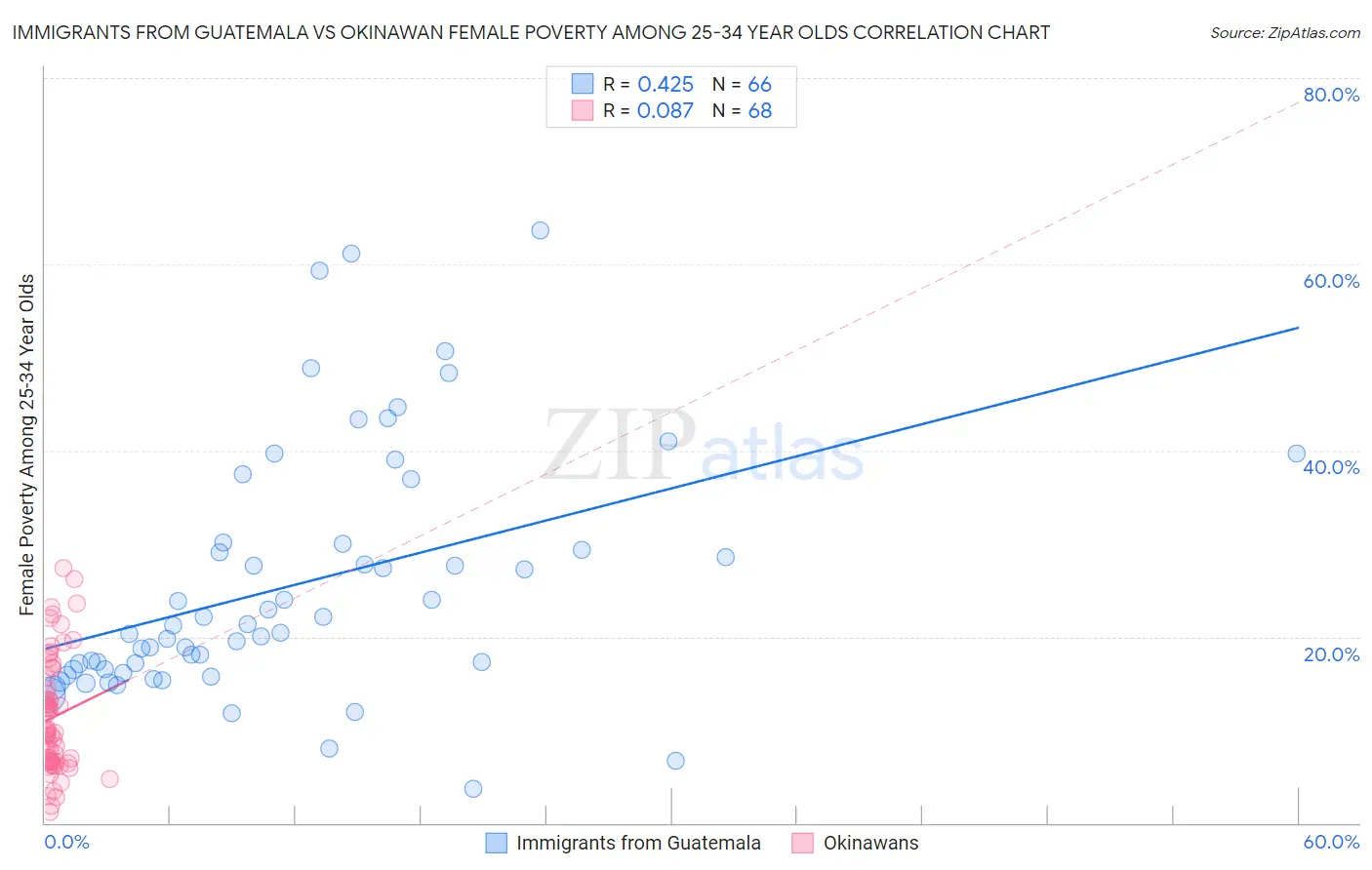 Immigrants from Guatemala vs Okinawan Female Poverty Among 25-34 Year Olds