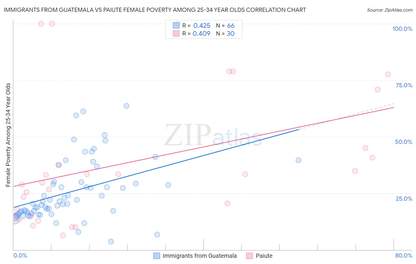 Immigrants from Guatemala vs Paiute Female Poverty Among 25-34 Year Olds