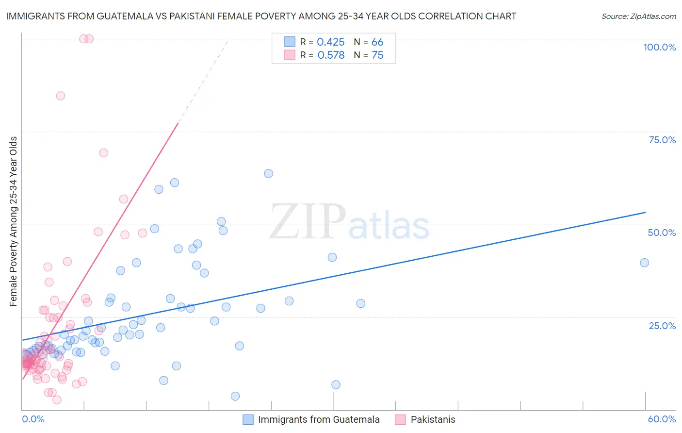 Immigrants from Guatemala vs Pakistani Female Poverty Among 25-34 Year Olds