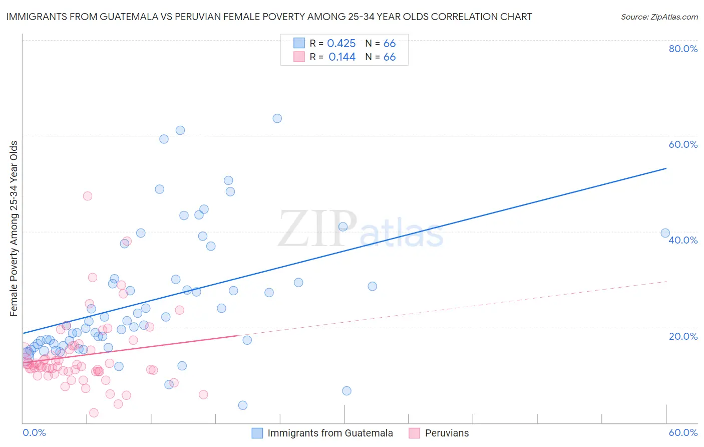 Immigrants from Guatemala vs Peruvian Female Poverty Among 25-34 Year Olds