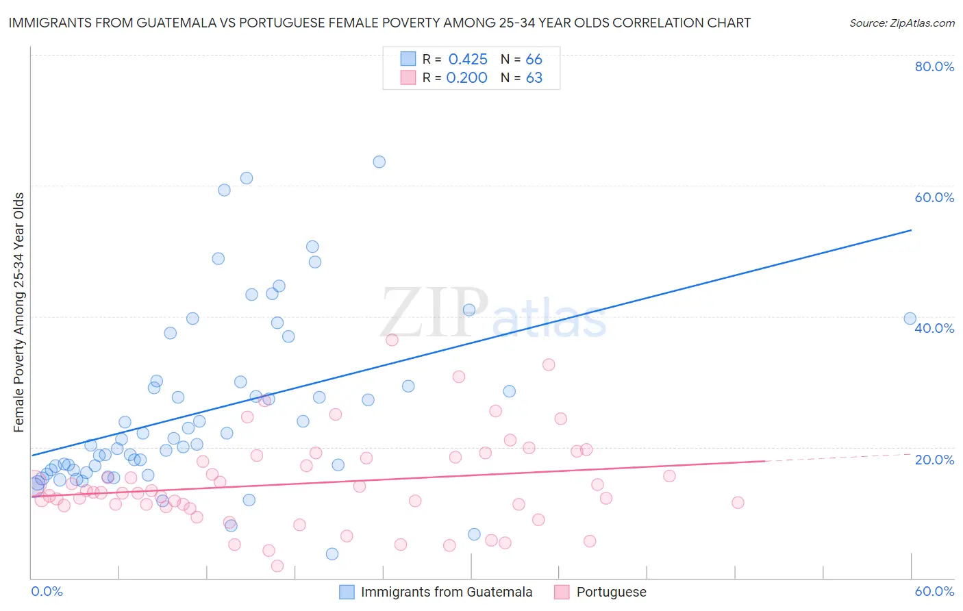 Immigrants from Guatemala vs Portuguese Female Poverty Among 25-34 Year Olds