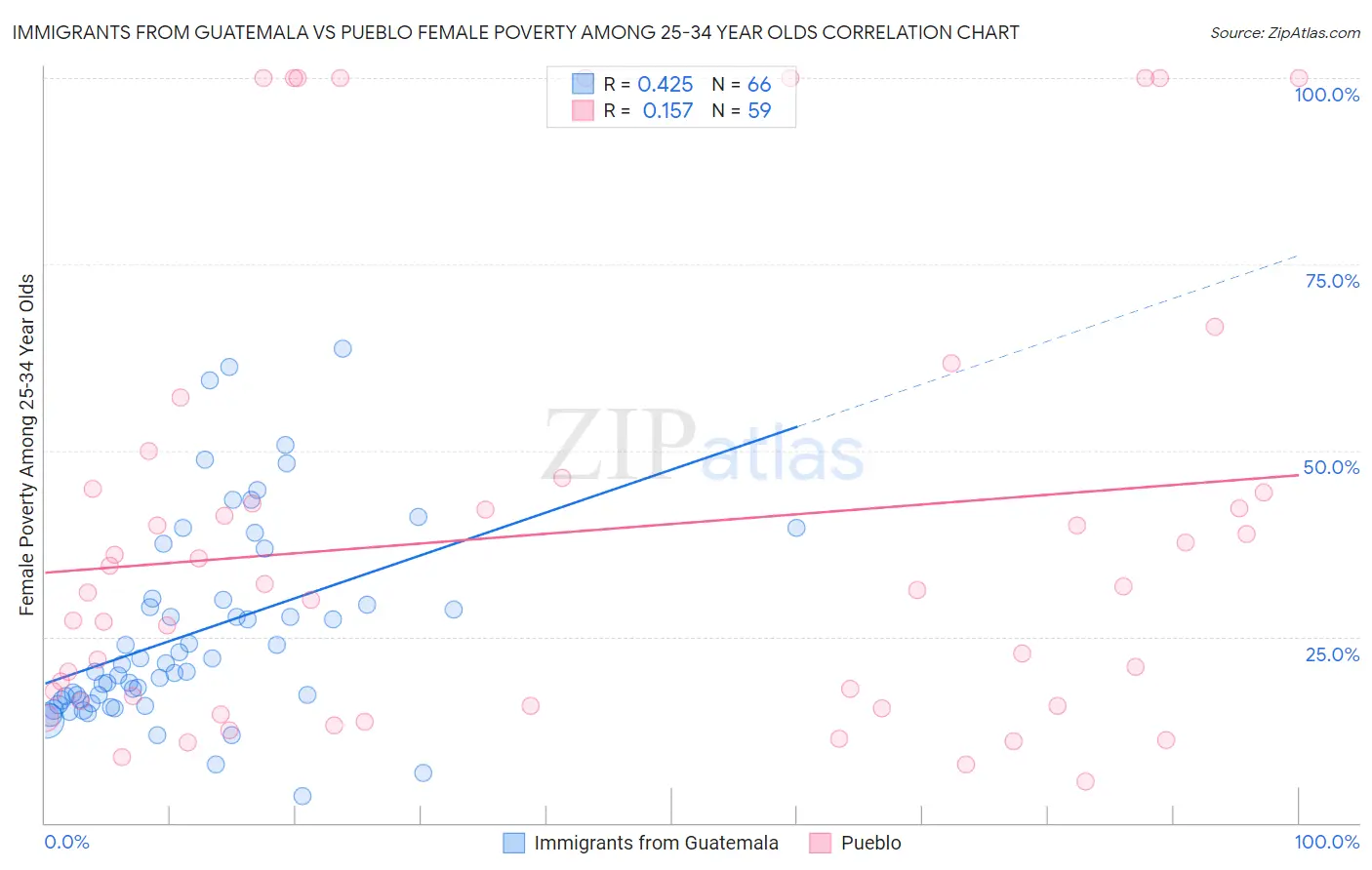Immigrants from Guatemala vs Pueblo Female Poverty Among 25-34 Year Olds