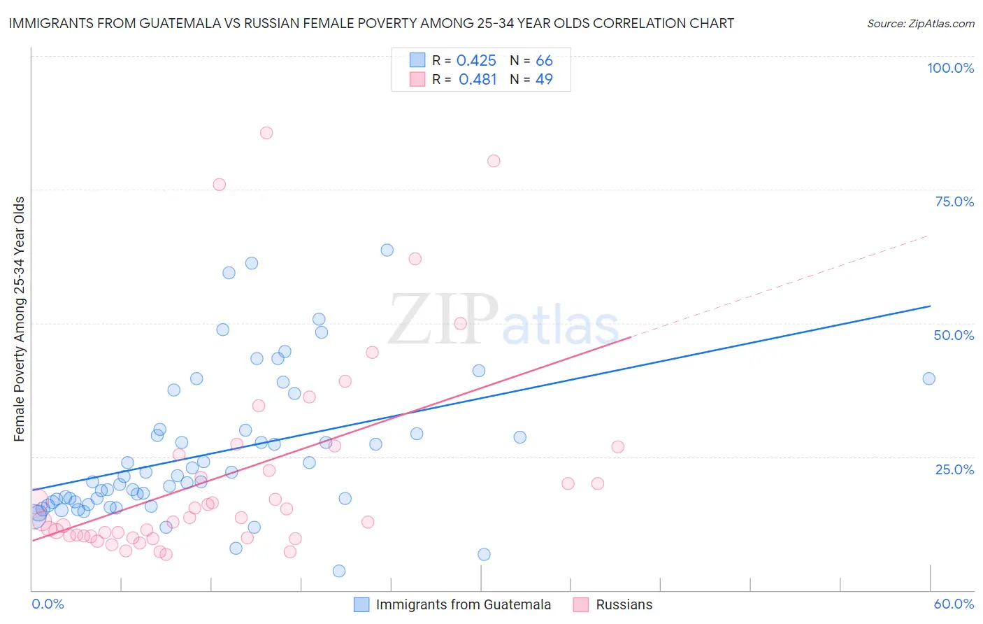 Immigrants from Guatemala vs Russian Female Poverty Among 25-34 Year Olds