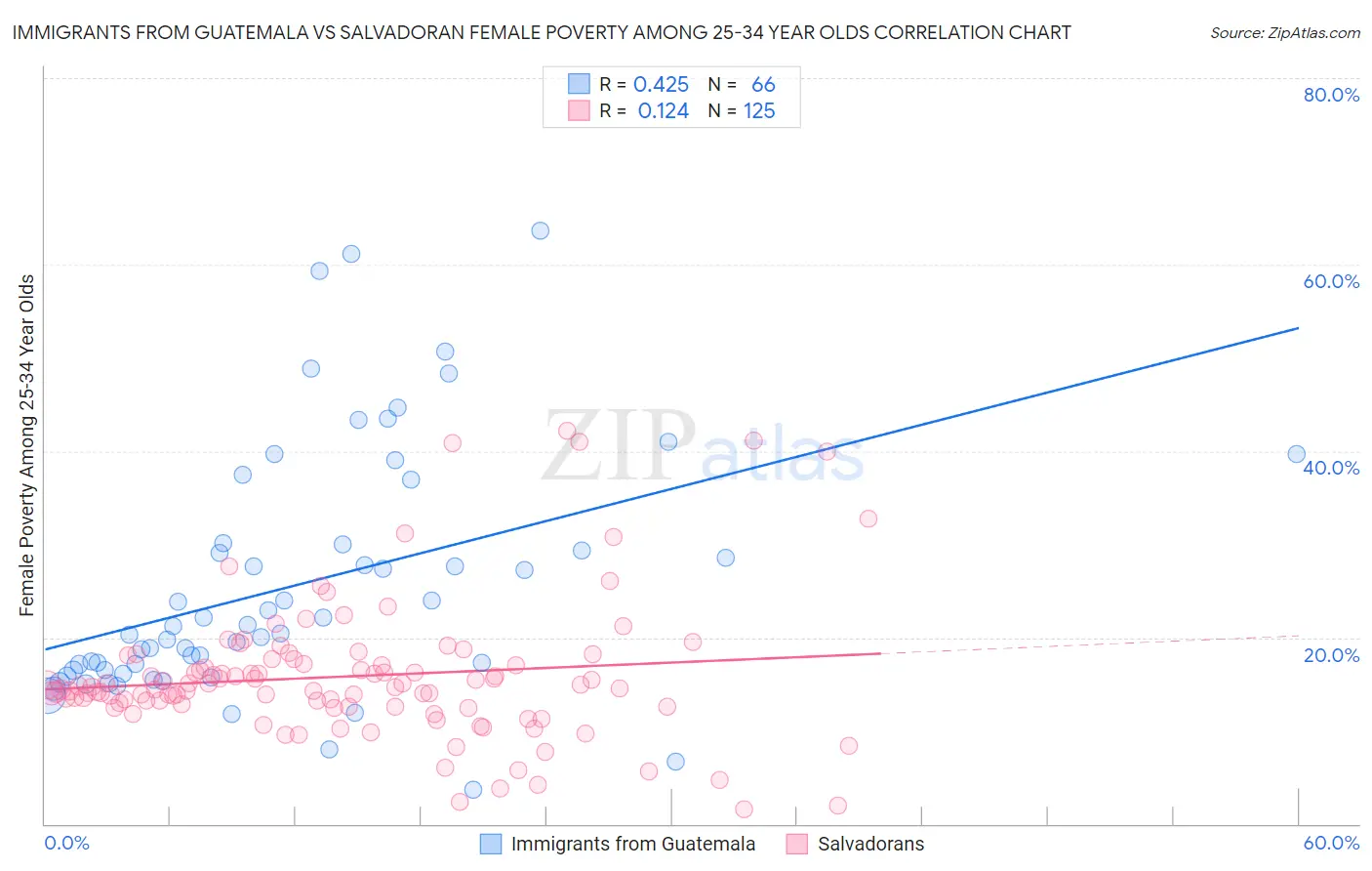 Immigrants from Guatemala vs Salvadoran Female Poverty Among 25-34 Year Olds