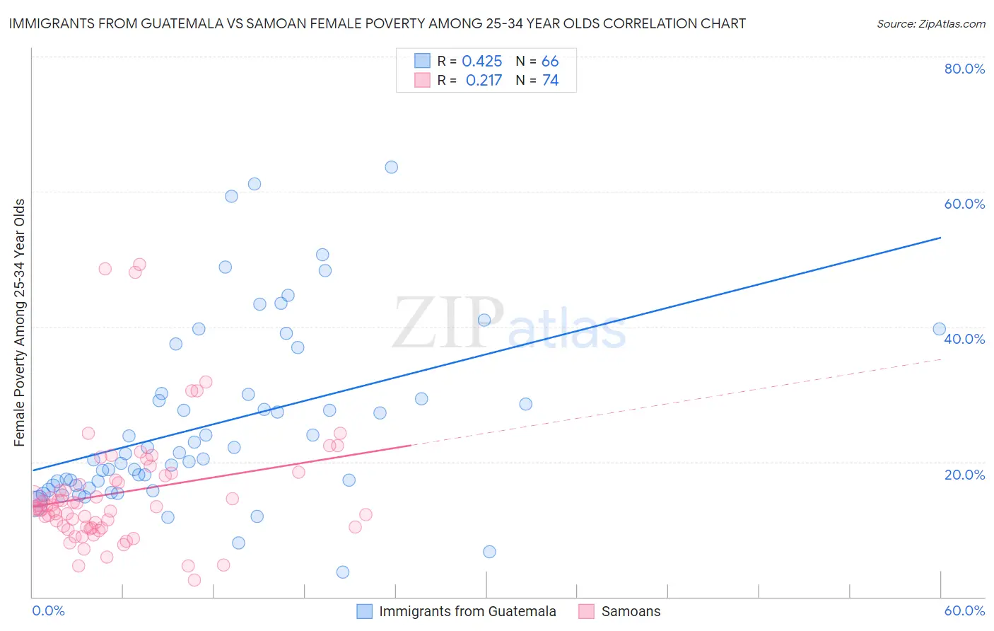 Immigrants from Guatemala vs Samoan Female Poverty Among 25-34 Year Olds