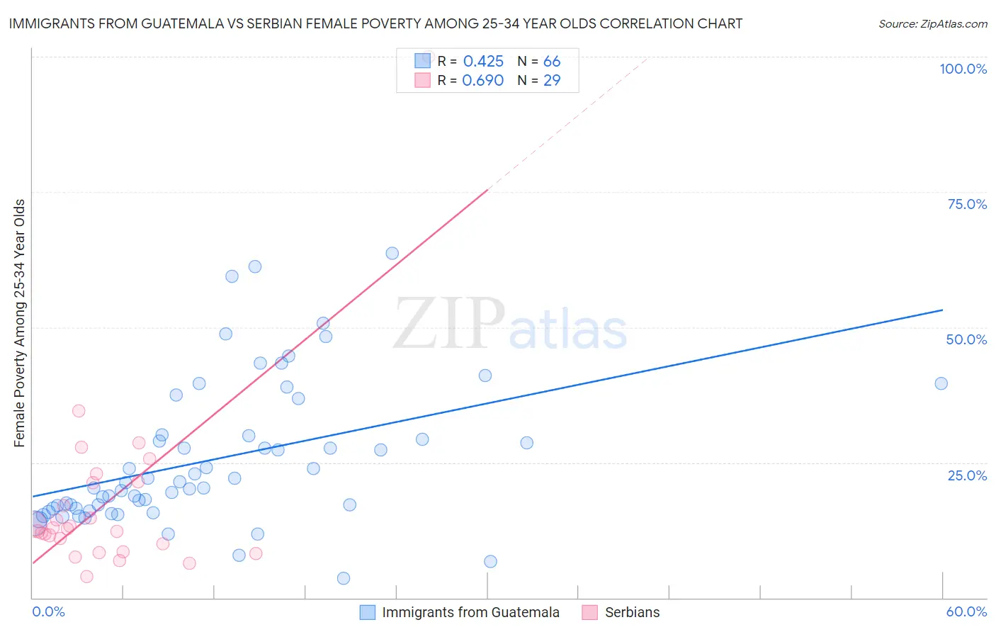 Immigrants from Guatemala vs Serbian Female Poverty Among 25-34 Year Olds