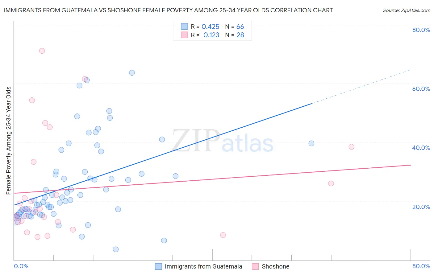 Immigrants from Guatemala vs Shoshone Female Poverty Among 25-34 Year Olds