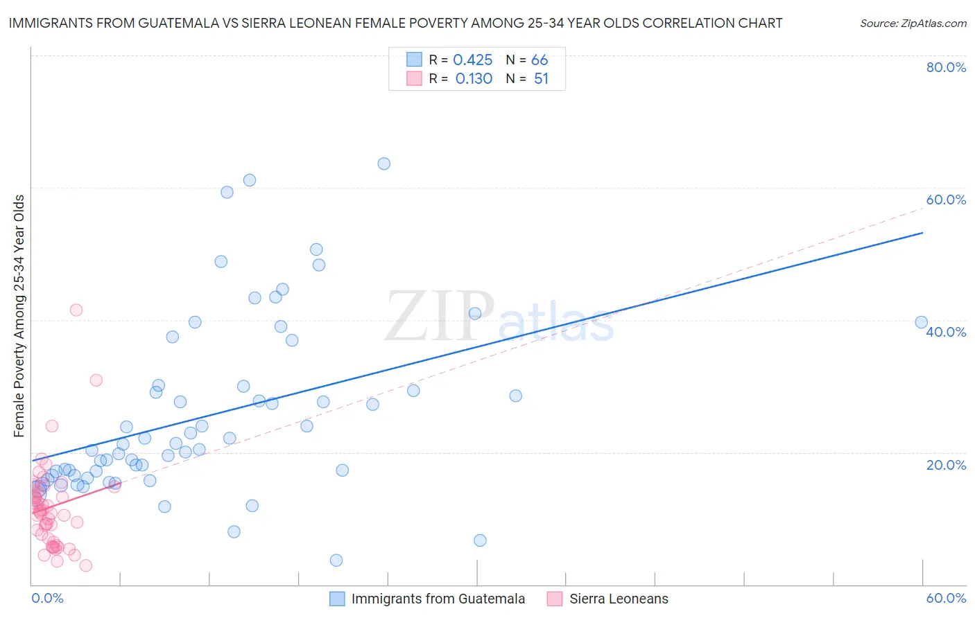 Immigrants from Guatemala vs Sierra Leonean Female Poverty Among 25-34 Year Olds