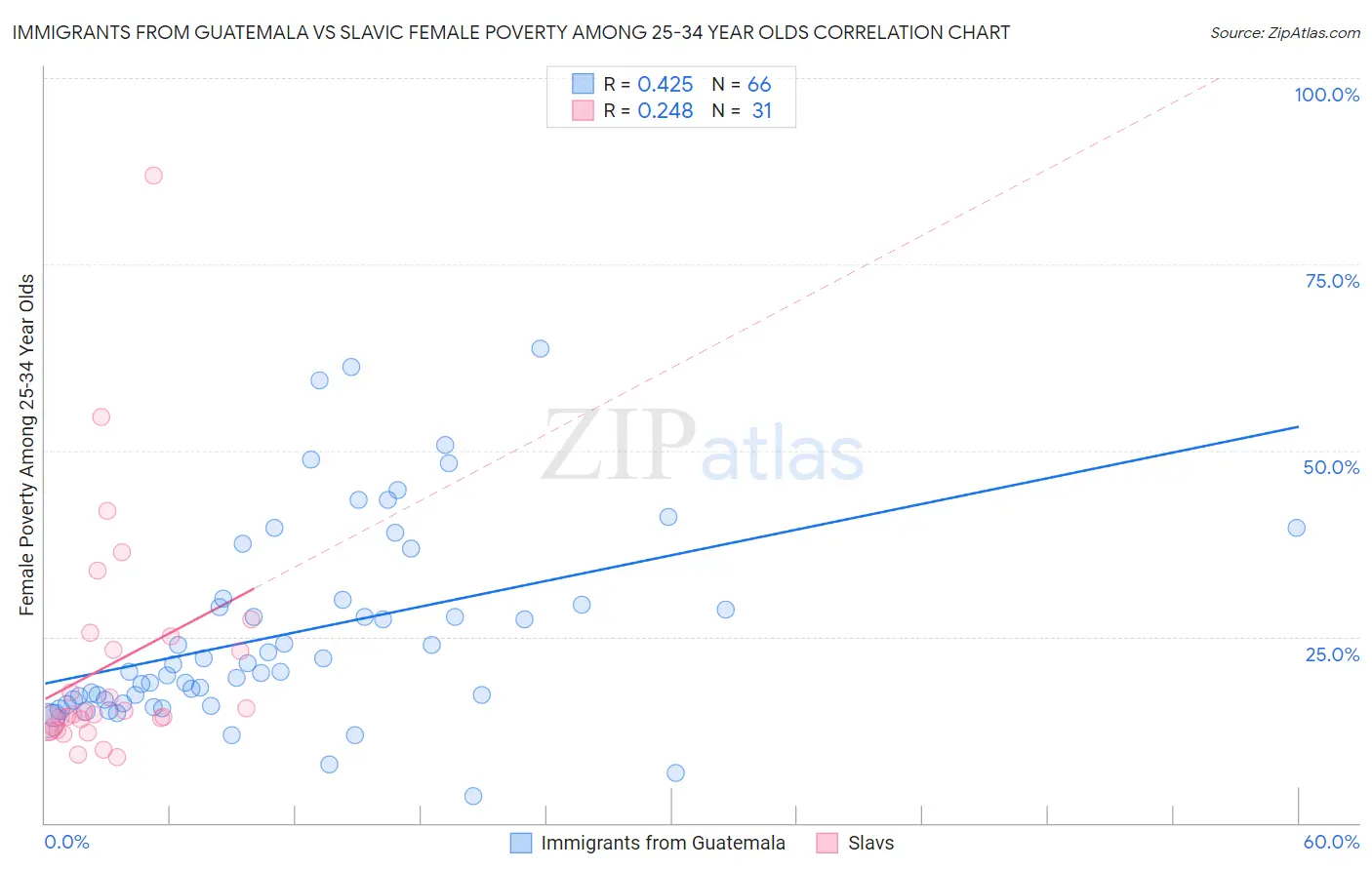 Immigrants from Guatemala vs Slavic Female Poverty Among 25-34 Year Olds