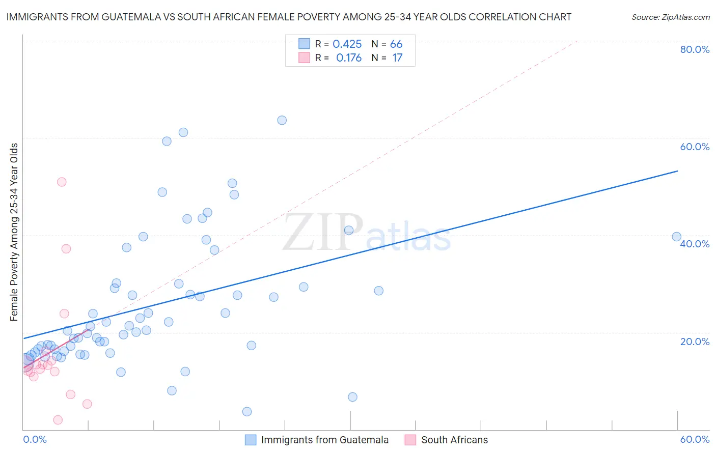 Immigrants from Guatemala vs South African Female Poverty Among 25-34 Year Olds
