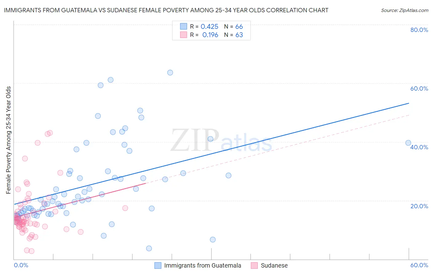 Immigrants from Guatemala vs Sudanese Female Poverty Among 25-34 Year Olds
