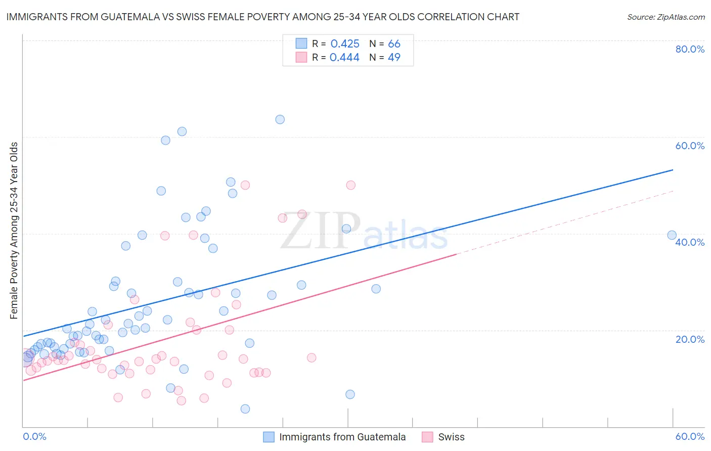 Immigrants from Guatemala vs Swiss Female Poverty Among 25-34 Year Olds
