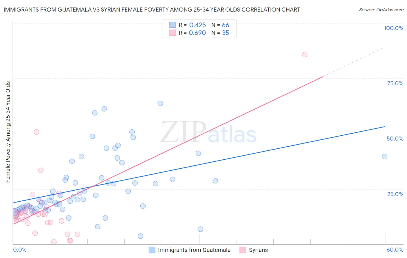 Immigrants from Guatemala vs Syrian Female Poverty Among 25-34 Year Olds