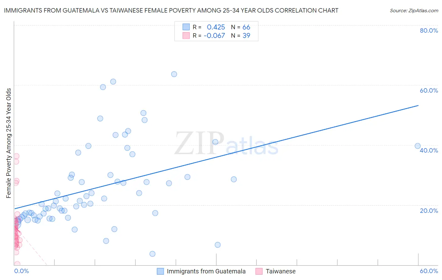 Immigrants from Guatemala vs Taiwanese Female Poverty Among 25-34 Year Olds