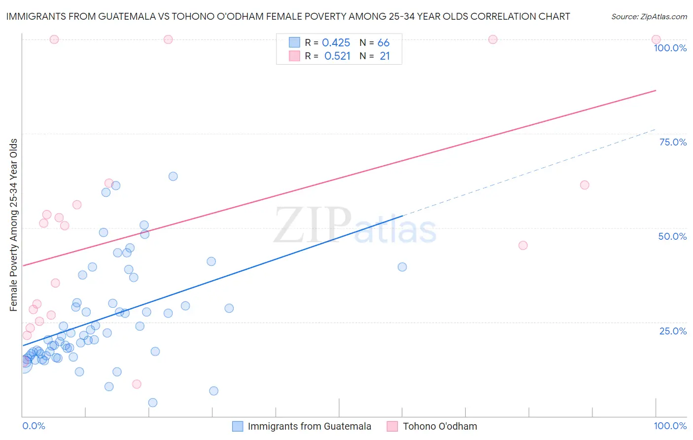 Immigrants from Guatemala vs Tohono O'odham Female Poverty Among 25-34 Year Olds