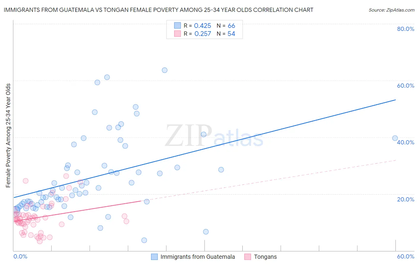 Immigrants from Guatemala vs Tongan Female Poverty Among 25-34 Year Olds