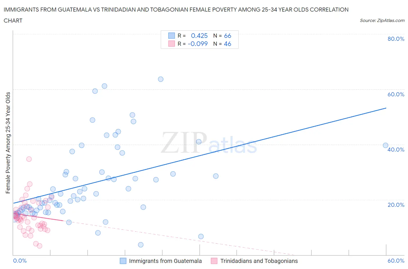 Immigrants from Guatemala vs Trinidadian and Tobagonian Female Poverty Among 25-34 Year Olds