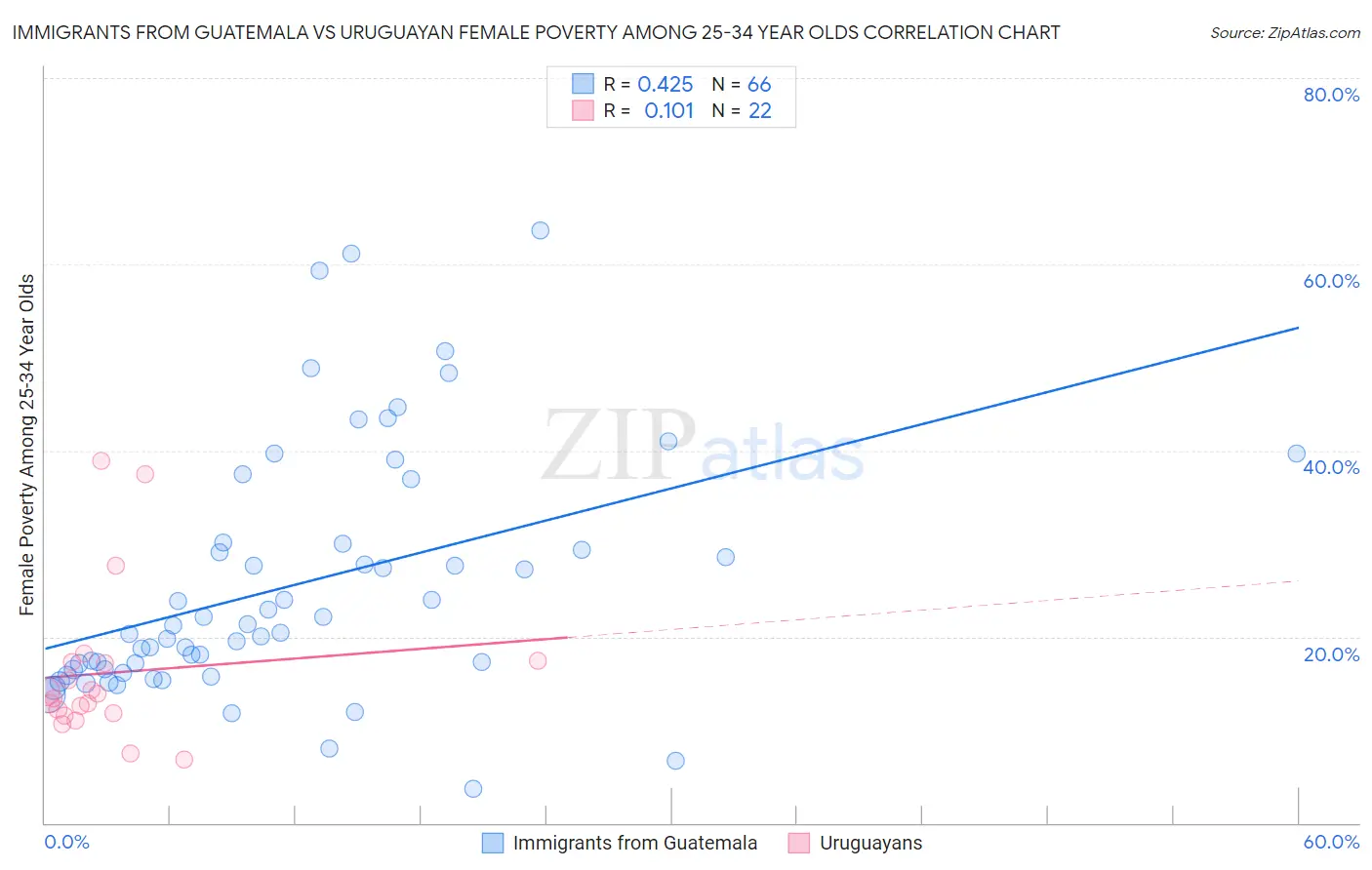 Immigrants from Guatemala vs Uruguayan Female Poverty Among 25-34 Year Olds