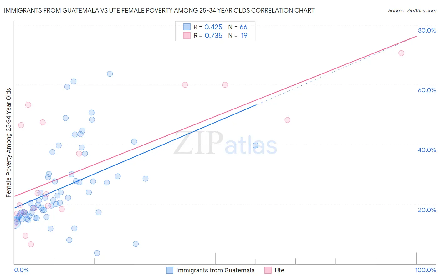 Immigrants from Guatemala vs Ute Female Poverty Among 25-34 Year Olds