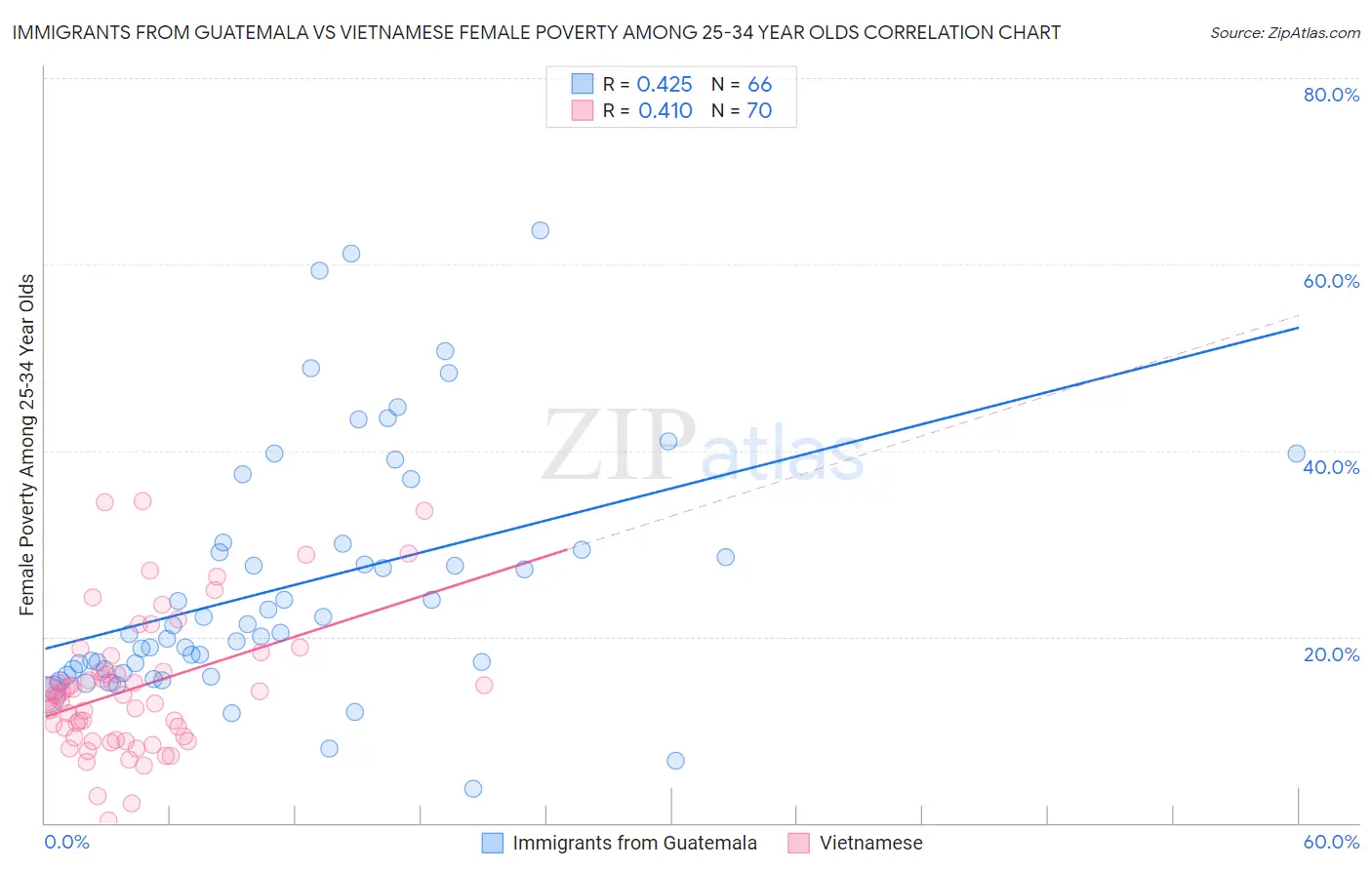 Immigrants from Guatemala vs Vietnamese Female Poverty Among 25-34 Year Olds