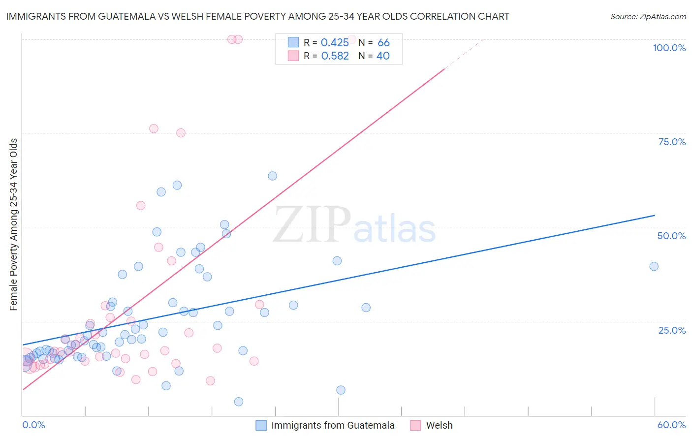 Immigrants from Guatemala vs Welsh Female Poverty Among 25-34 Year Olds