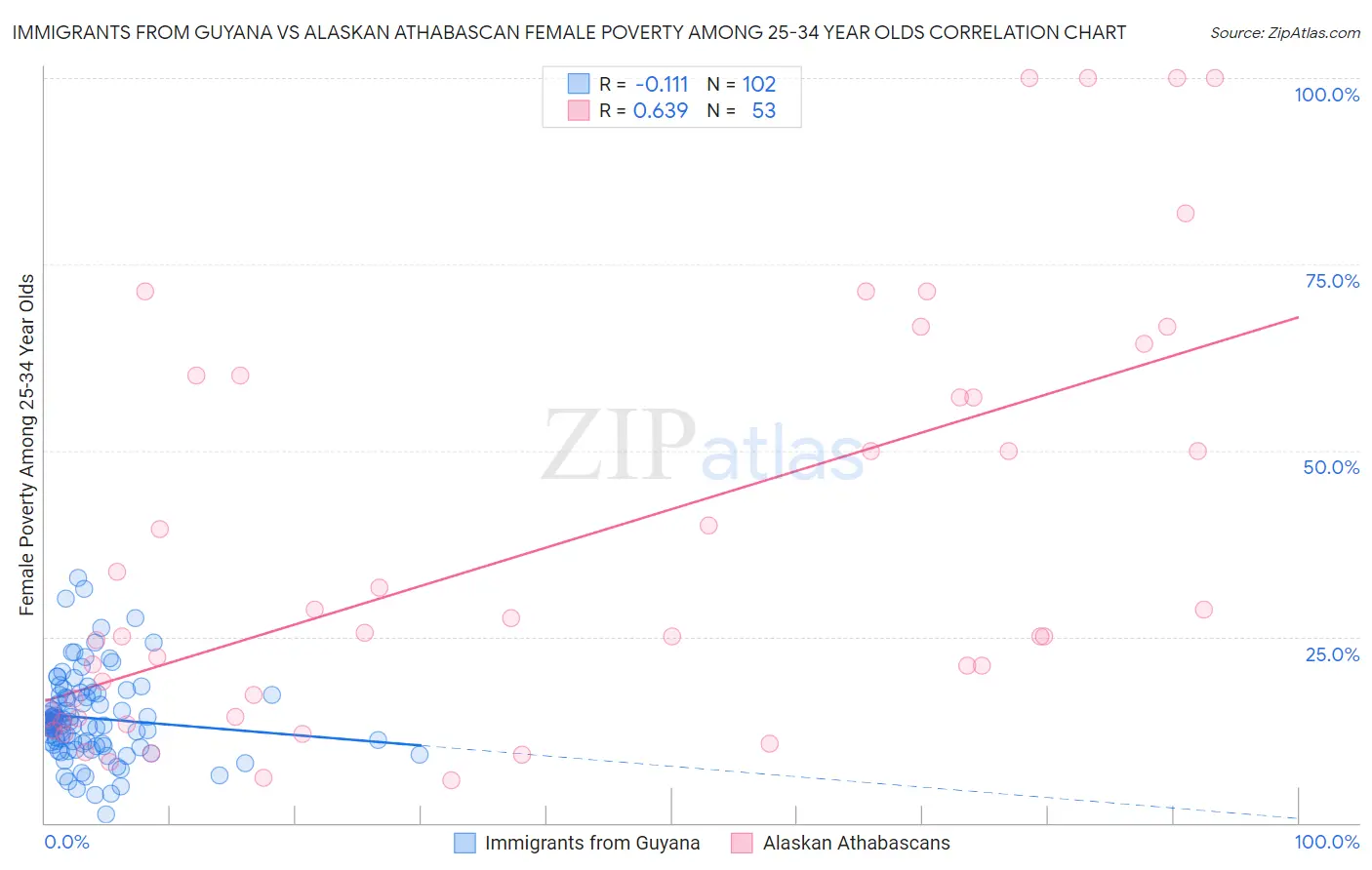 Immigrants from Guyana vs Alaskan Athabascan Female Poverty Among 25-34 Year Olds
