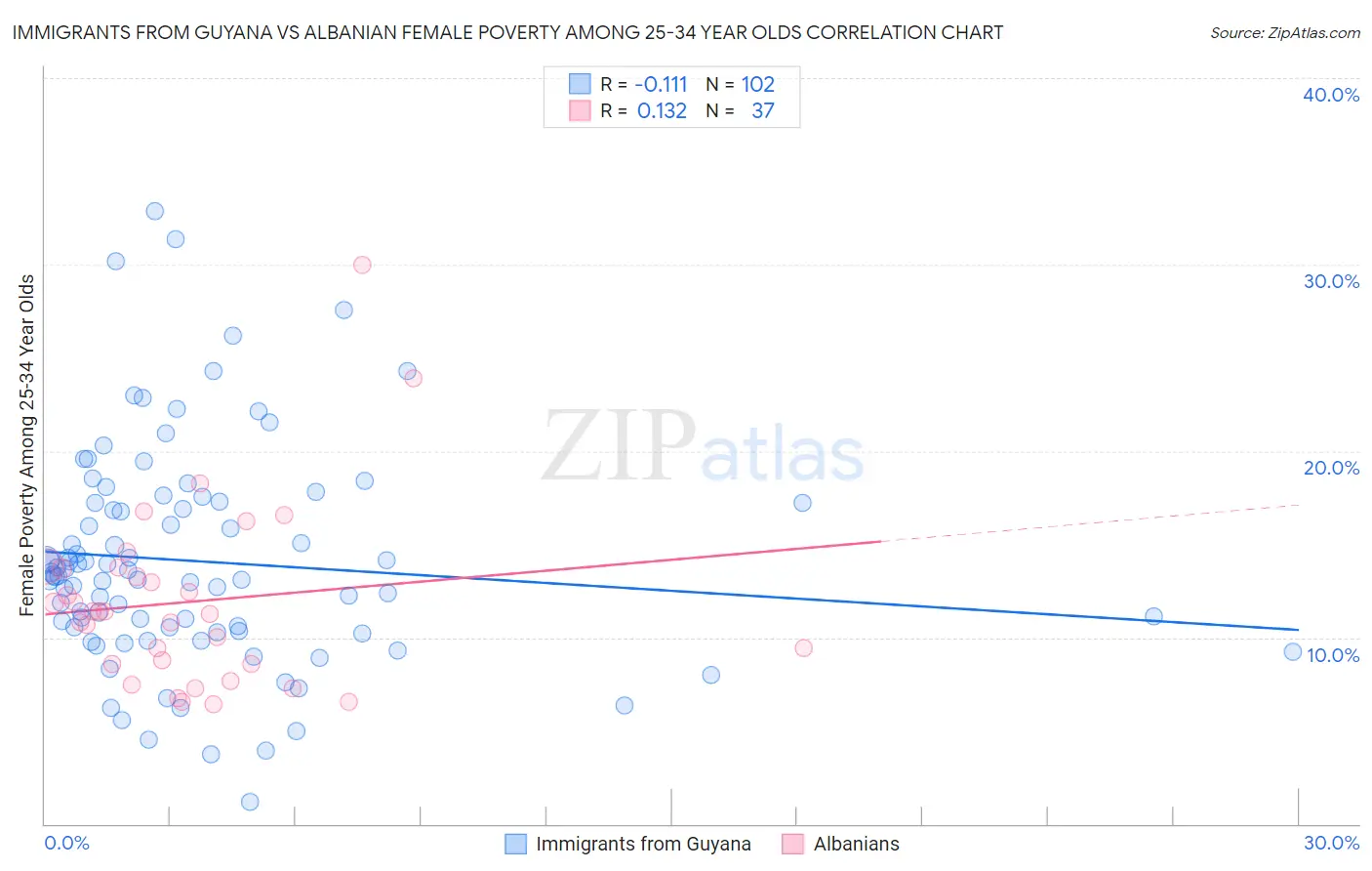 Immigrants from Guyana vs Albanian Female Poverty Among 25-34 Year Olds
