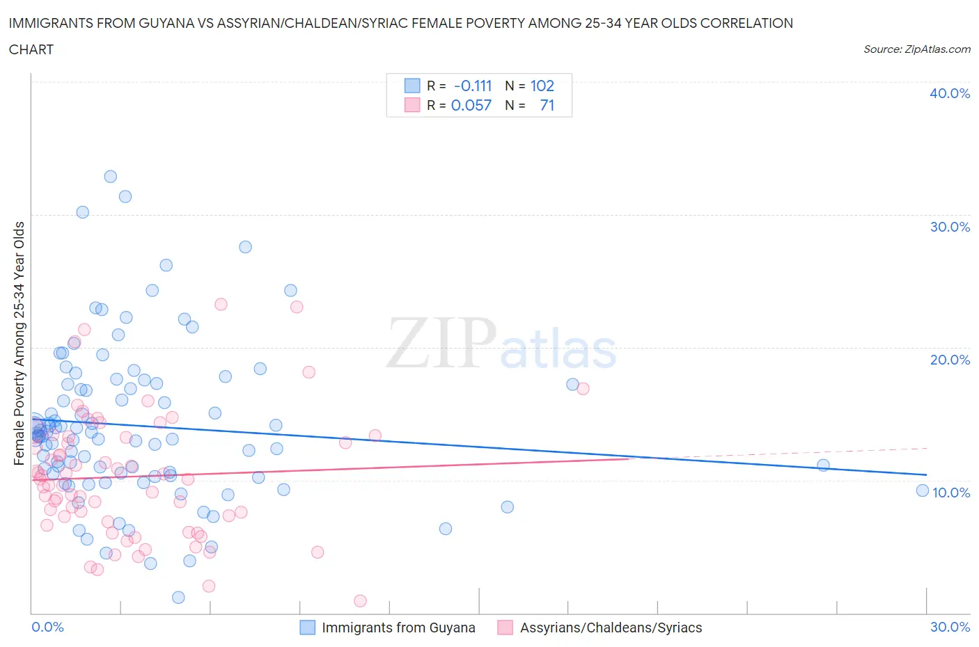 Immigrants from Guyana vs Assyrian/Chaldean/Syriac Female Poverty Among 25-34 Year Olds