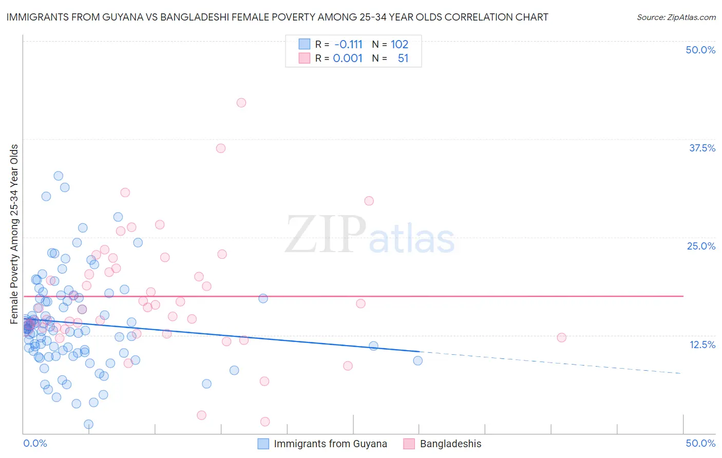 Immigrants from Guyana vs Bangladeshi Female Poverty Among 25-34 Year Olds