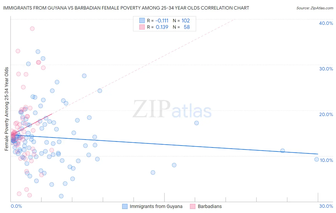 Immigrants from Guyana vs Barbadian Female Poverty Among 25-34 Year Olds