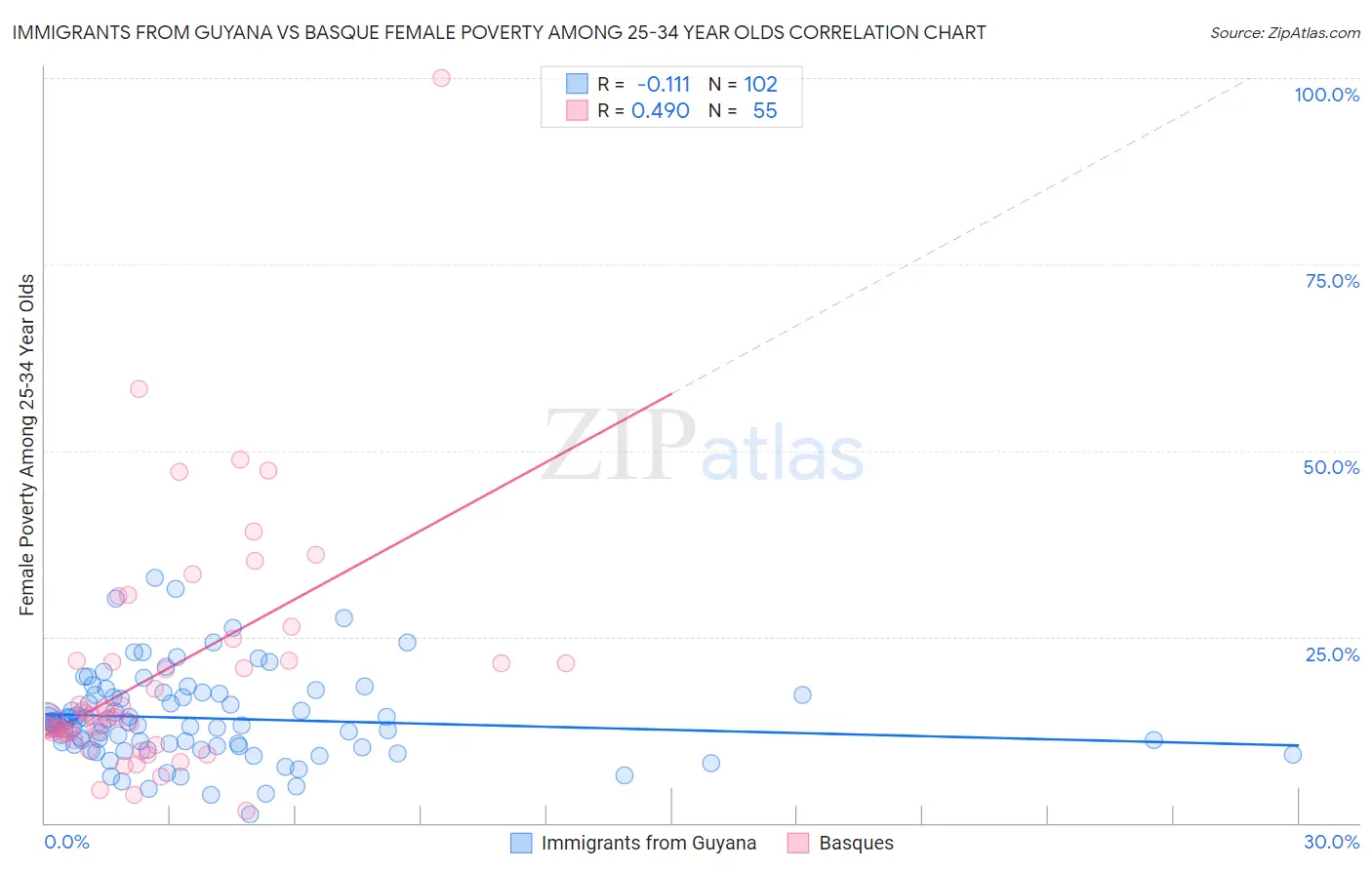 Immigrants from Guyana vs Basque Female Poverty Among 25-34 Year Olds