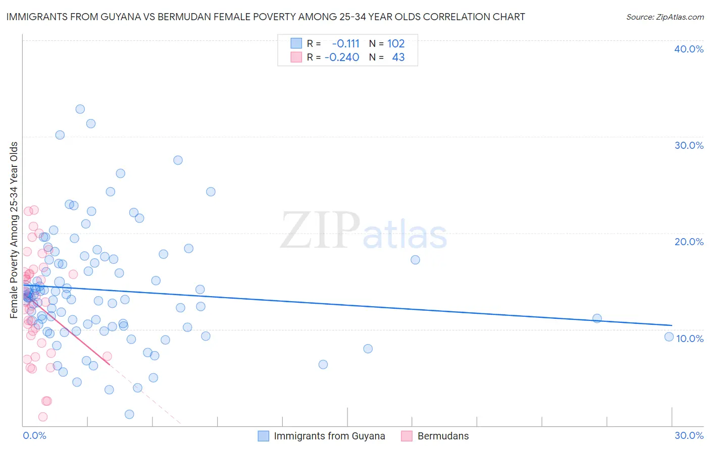 Immigrants from Guyana vs Bermudan Female Poverty Among 25-34 Year Olds