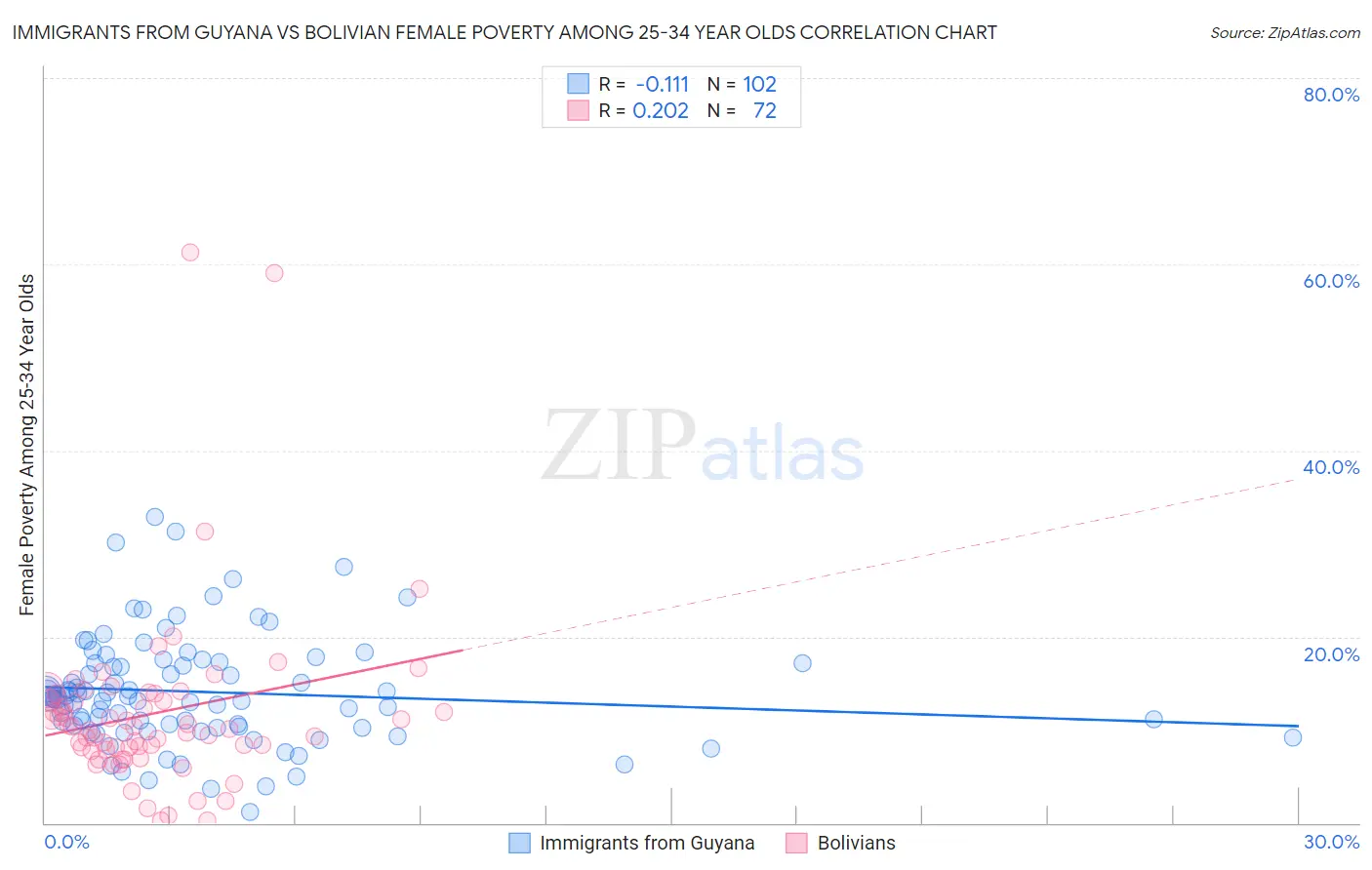 Immigrants from Guyana vs Bolivian Female Poverty Among 25-34 Year Olds
