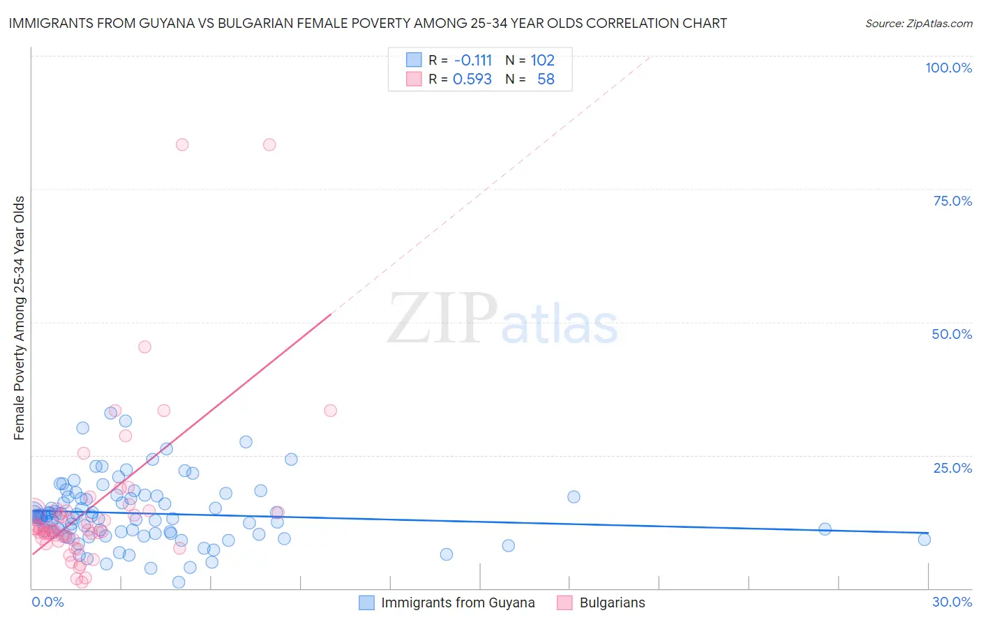 Immigrants from Guyana vs Bulgarian Female Poverty Among 25-34 Year Olds
