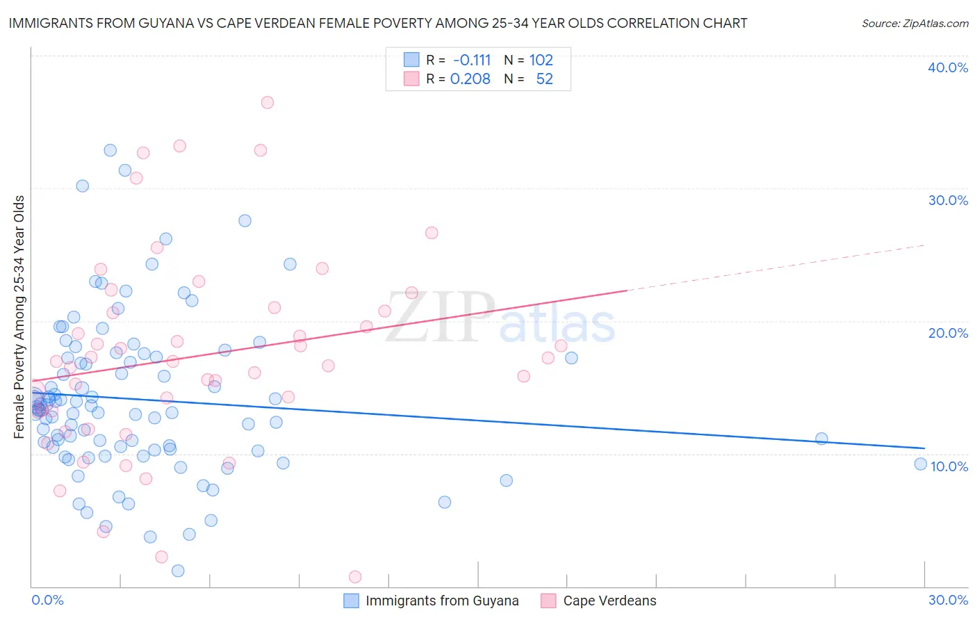Immigrants from Guyana vs Cape Verdean Female Poverty Among 25-34 Year Olds