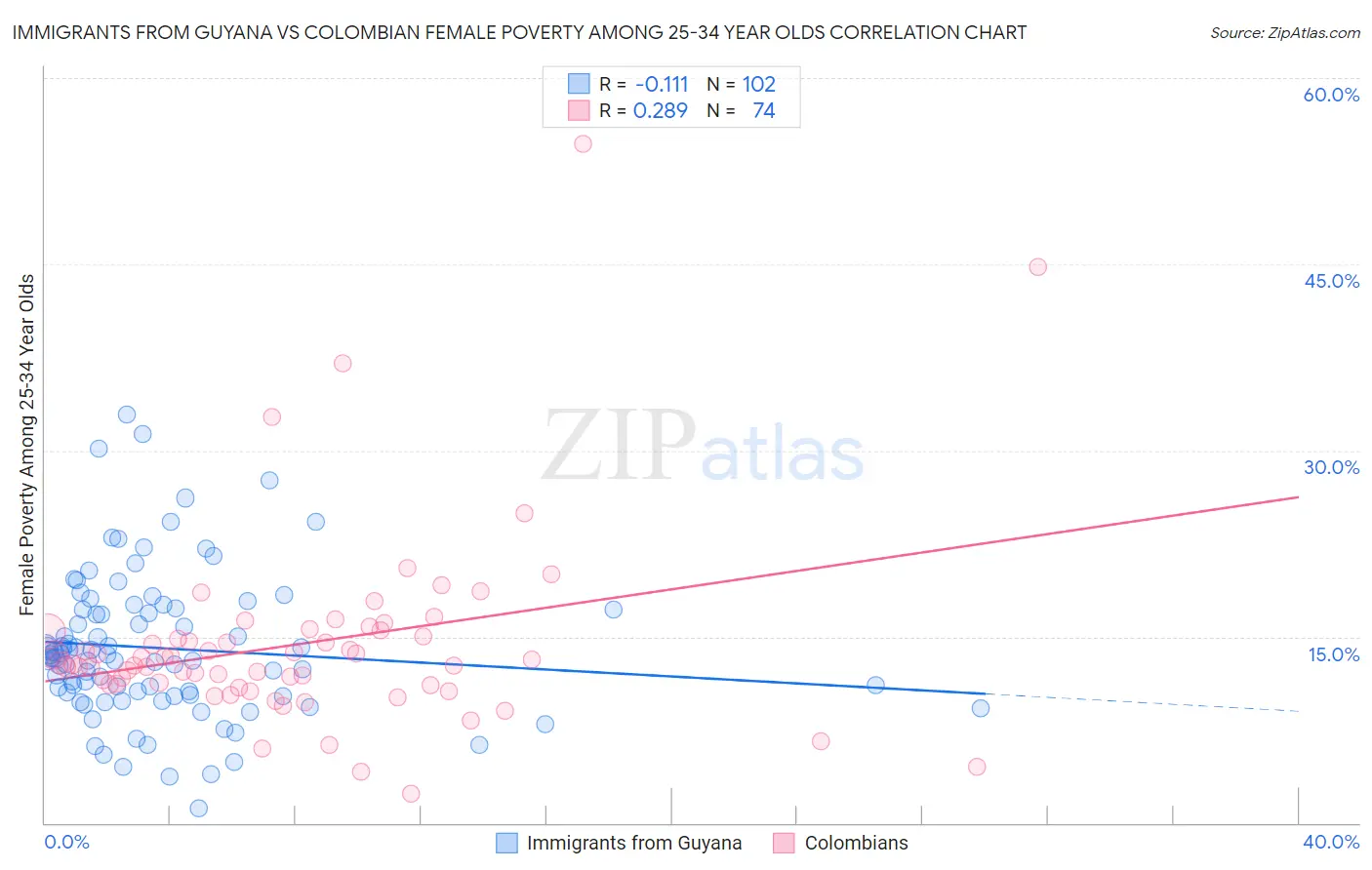 Immigrants from Guyana vs Colombian Female Poverty Among 25-34 Year Olds