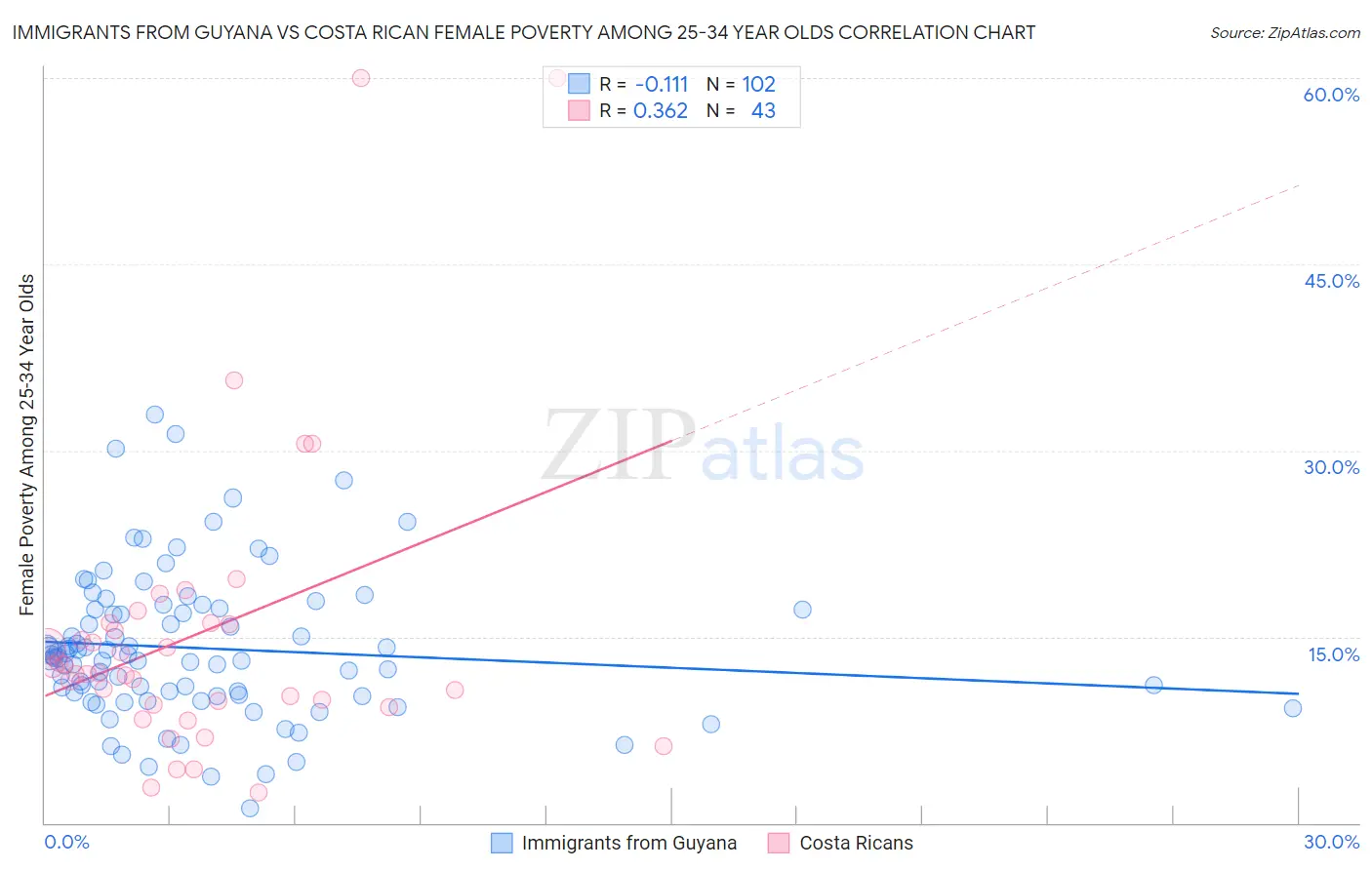 Immigrants from Guyana vs Costa Rican Female Poverty Among 25-34 Year Olds