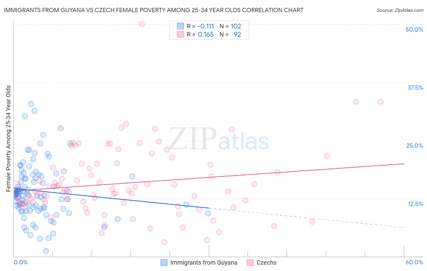 Immigrants from Guyana vs Czech Female Poverty Among 25-34 Year Olds